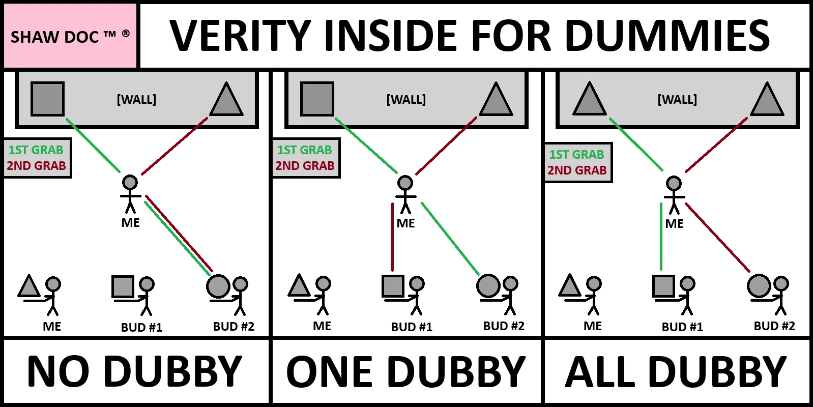 SHAW DOC: Verity Inside for Dummies. No dubby: send both starting shapes to the other statue whose symbol is absent from your wall. One dubby: in a mixed room send the non-own shape to its matching statue, then your own shape to the other player. All dubby: send one own shape to each other player. Green arrows show first grab and red arrows second grab.